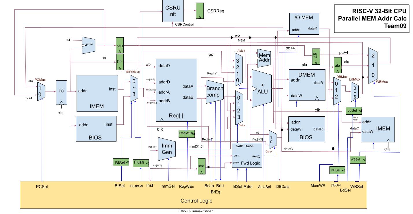 EECS151 CPU